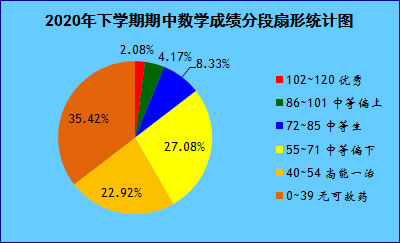 2020年下学期期中数学成绩分段扇形统计图