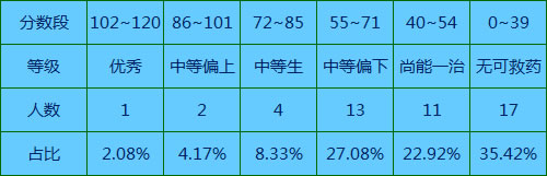 2020年下学期期中数学成绩分段统计表