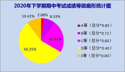 2020年下学期期中考试成绩等级扇形统计图