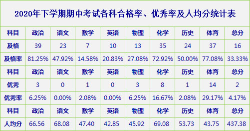 2020年下学期期中考试各科合格率、优秀率及人均分统计表