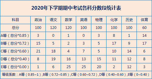 2020年下学期期中考试各科分数段统计表