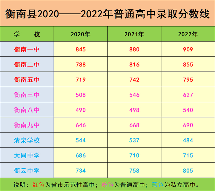 衡南县2020——2022年普通高中录取分数线
