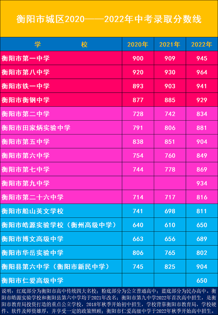 衡阳市城区2020-2022年中考分数线