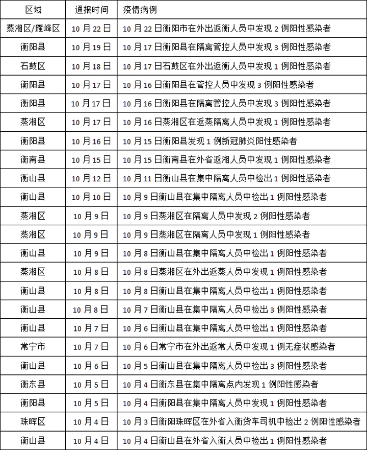 截止10月23日，衡阳新冠疫情新增病例情况