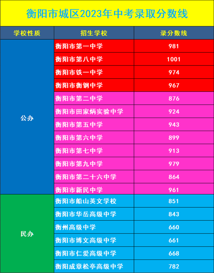 衡阳市城区2023年中考录取分数线