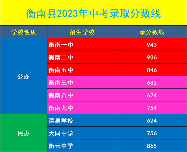 衡南县2023年中考录取分数线