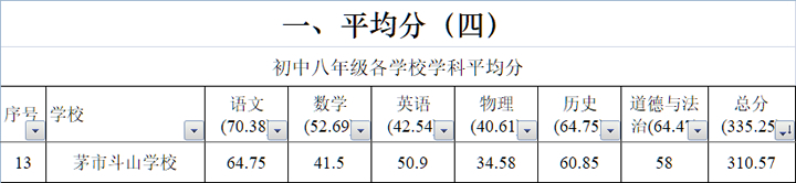 茅市斗山学校2023八年级抽测人平分